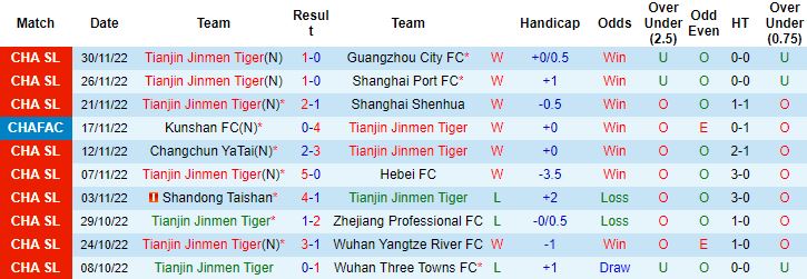Nhận định, soi kèo Tianjin Tigers vs Guangzhou FC, 18h00 ngày 5/12 - Ảnh 3