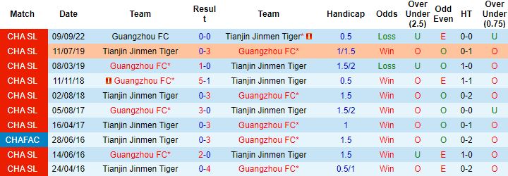 Soi kèo hiệp 1 Tianjin Tigers vs Guangzhou FC, 18h00 ngày 5/12 - Ảnh 2