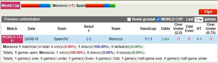 Soi kèo phạt góc Morocco vs Tây Ban Nha, 22h ngày 6/12 - Ảnh 3