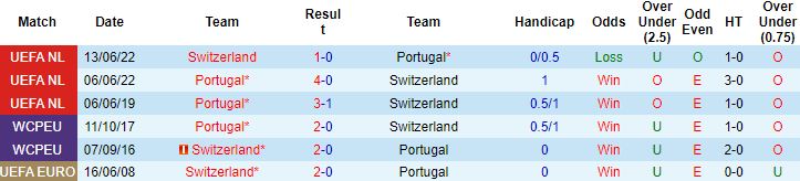 Biến động tỷ lệ kèo Bồ Đào Nha vs Thụy Sĩ, 2h00 ngày 7/12 - Ảnh 3