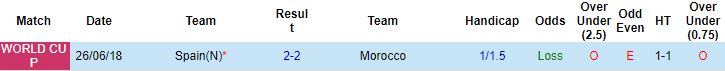 Biến động tỷ lệ kèo Morocco vs Tây Ban Nha, 22h00 ngày 6/12 - Ảnh 3