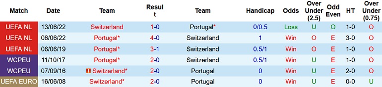 James Richardson dự đoán Bồ Đào Nha vs Thụy Sĩ, 2h00 ngày 7/12 - Ảnh 3