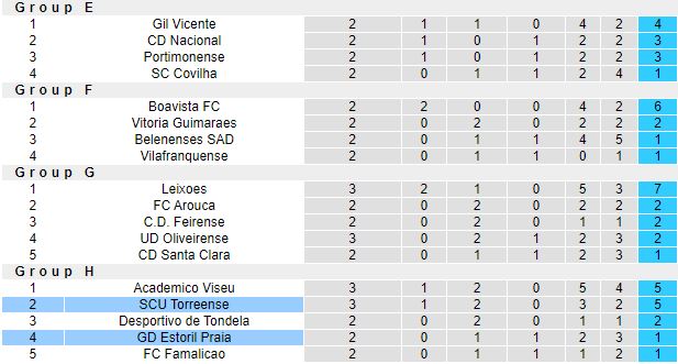 Nhận định, soi kèo Estoril vs Torreense, 3h45 ngày 7/12 - Ảnh 1