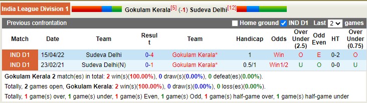 Nhận định soi kèo Gokulam Kerala vs Sudeva, 20h30 ngày 7/12 - Ảnh 3