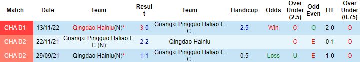 Nhận định, soi kèo Guangxi Pingguo vs Qingdao Hainiu, 13h30 ngày 6/12 - Ảnh 2