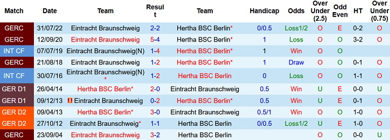 Nhận định, soi kèo Hertha vs Braunschweig, 19h00 ngày 7/12 - Ảnh 3