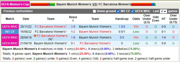 Nhận định soi kèo Nữ Bayern Munich vs nữ Barcelona, 3h ngày 8/12 - Ảnh 3