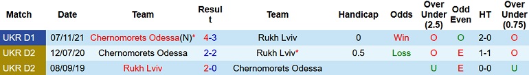 Nhận định, soi kèo Rukh Lviv vs Chernomorets, 18h00 ngày 7/12 - Ảnh 3