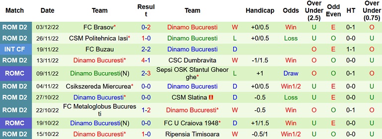 Nhận định, soi kèo Slobozia vs Dinamo Bucuresti, 0h00 ngày 7/12 - Ảnh 2