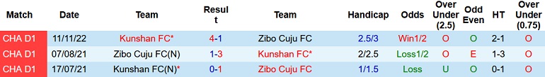 Nhận định, soi kèo Zibo Cuju vs Kunshan, 13h00 ngày 8/12 - Ảnh 3