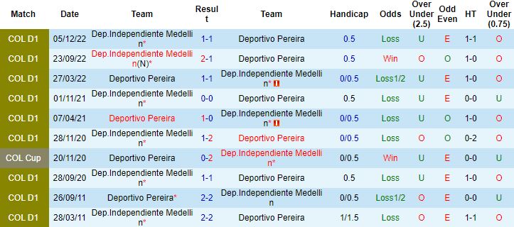 Nhận định, soi kèo Deportivo Pereira vs Independiente Medellin, 7h00 ngày 8/12 - Ảnh 2