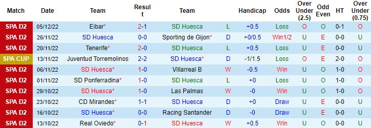 Nhận định, soi kèo Huesca vs Andorra, 1h00 ngày 8/12 - Ảnh 4