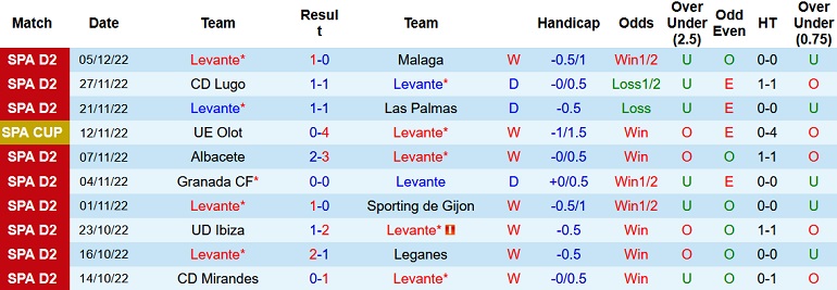 Nhận định, soi kèo Levante vs Ponferradina, 0h30 ngày 9/12 - Ảnh 1