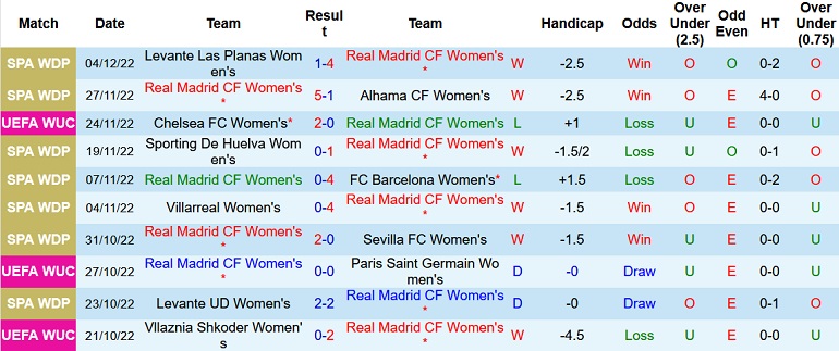 Nhận định, soi kèo Nữ Real Madrid vs Nữ Chelsea, 3h00 ngày 9/12 - Ảnh 1