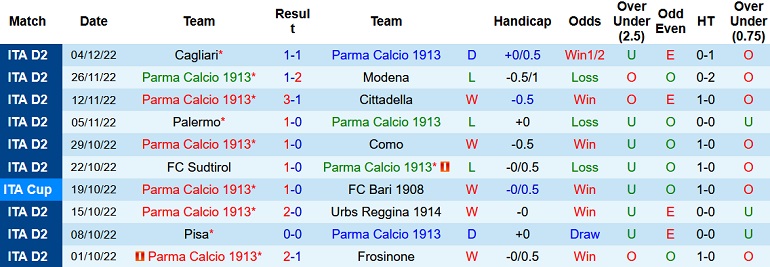 Nhận định, soi kèo Parma vs Benevento, 18h30 ngày 8/12 - Ảnh 1