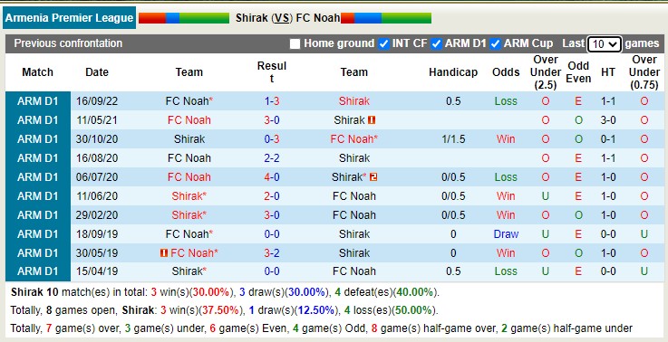 Nhận định soi kèo Shirak vs Noah, 19h ngày 8/12 - Ảnh 3