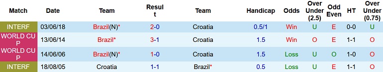 Jon Cotterill dự đoán Croatia vs Brazil, 22h00 ngày 9/12 - Ảnh 3