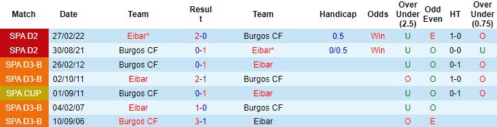 Nhận định, soi kèo Burgos vs Eibar, 20h00 ngày 8/12 - Ảnh 2