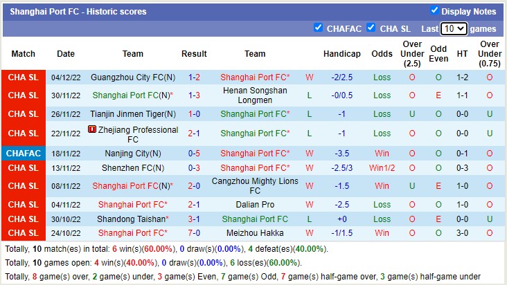 Nhận định soi kèo Chengdu Rongcheng vs Shanghai Port, 14h ngày 10/12 - Ảnh 2