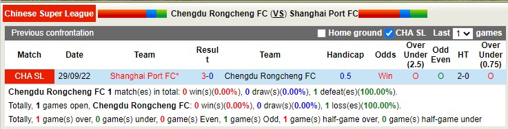 Nhận định soi kèo Chengdu Rongcheng vs Shanghai Port, 14h ngày 10/12 - Ảnh 3