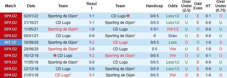Nhận định, soi kèo Lugo vs Sporting Gijon, 22h15 ngày 8/12 - Ảnh 2