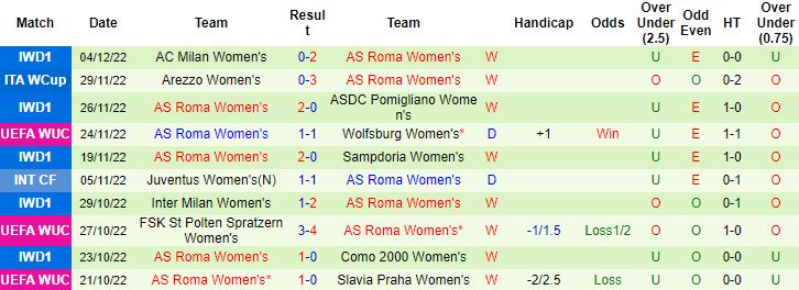 Nhận định, soi kèo Nữ Wolfsburg vs Nữ AS Roma, 0h45 ngày 9/12 - Ảnh 3