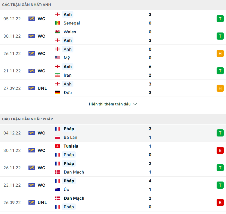 Nhận định, soi kèo phạt góc Anh vs Pháp, 02h00 ngày 11/12, giải World Cup. Dự đoán, phân tích tỷ lệ  - Ảnh 1