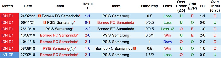 Nhận định, soi kèo PSIS vs Borneo, 18h15 ngày 9/12 - Ảnh 3