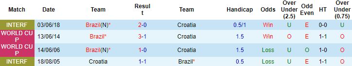 Biến động tỷ lệ kèo Croatia vs Brazil, 22h00 ngày 9/12 - Ảnh 3