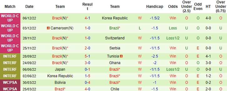 Biến động tỷ lệ kèo Croatia vs Brazil, 22h00 ngày 9/12 - Ảnh 4