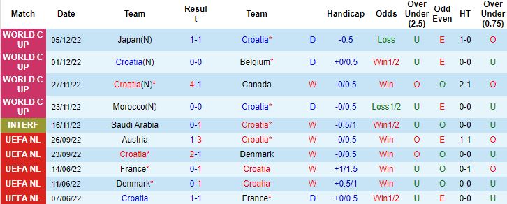 Biến động tỷ lệ kèo Croatia vs Brazil, 22h00 ngày 9/12 - Ảnh 5