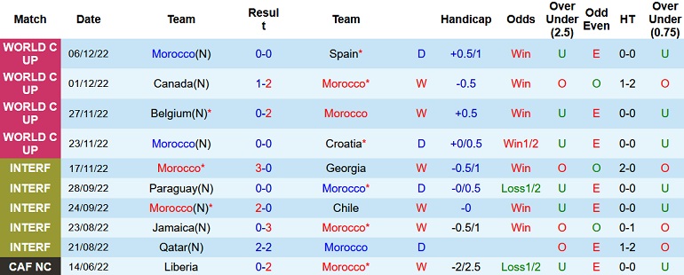 James Richardson dự đoán Morocco vs Bồ Đào Nha, 22h00 ngày 10/12 - Ảnh 1