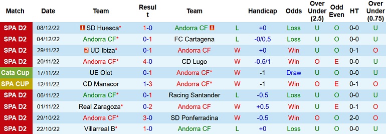 Nhận định, soi kèo Andorra vs Leganés, 1h00 ngày 11/12 - Ảnh 1