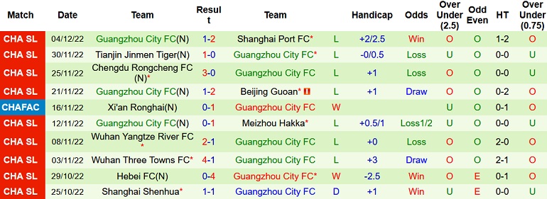 Nhận định, soi kèo Guangzhou FC vs Guangzhou City, 18h30 ngày 10/12 - Ảnh 2