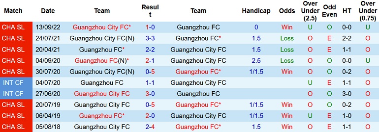 Nhận định, soi kèo Guangzhou FC vs Guangzhou City, 18h30 ngày 10/12 - Ảnh 3