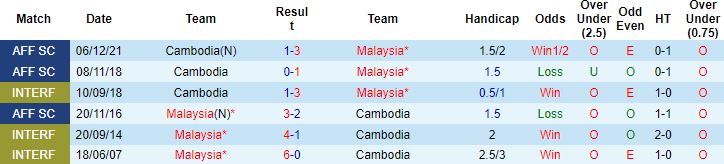 Nhận định, soi kèo Malaysia vs Cambodia, 20h00 ngày 9/12 - Ảnh 2