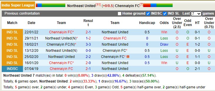 Nhận định soi kèo NorthEast vs Chennaiyin, 21h ngày 10/12 - Ảnh 4