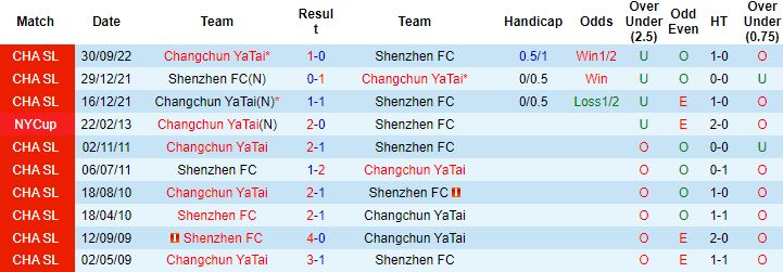 Nhận định, soi kèo Shenzhen vs Changchun YaTai, 18h30 ngày 9/12 - Ảnh 2