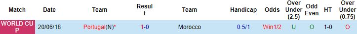 Biến động tỷ lệ kèo Morocco vs Bồ Đào Nha, 22h00 ngày 10/12 - Ảnh 3