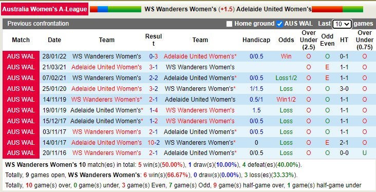 Nhận định soi kèo Nữ WS Wanderers vs nữ Adelaide, 12h ngày 11/12 - Ảnh 4