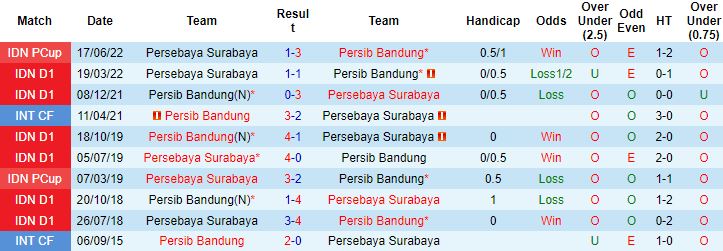 Nhận định, soi kèo Persib Bandung vs Persebaya Surabaya, 15h00 ngày 10/12 - Ảnh 2