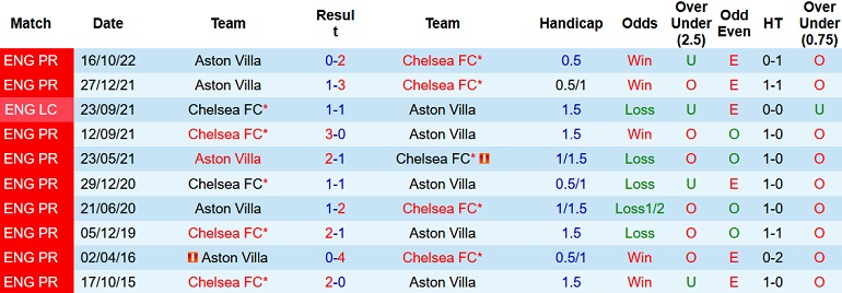 Nhận định, soi kèo Aston Villa vs Chelsea, 21h10 ngày 11/12 - Ảnh 3