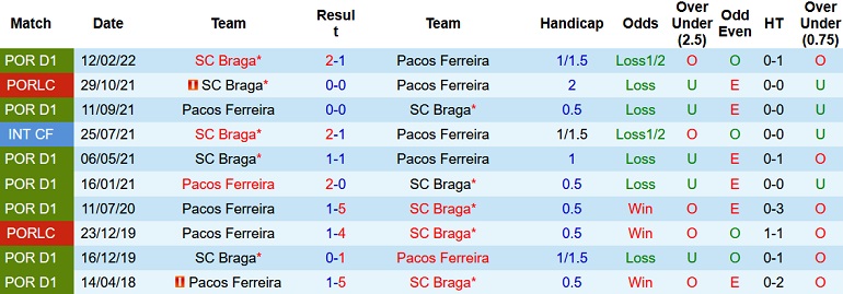Nhận định, soi kèo Braga vs Paços Ferreira, 2h00 ngày 12/12 - Ảnh 3