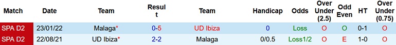 Nhận định, soi kèo Ibiza vs Málaga, 20h00 ngày 11/12 - Ảnh 3