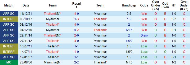 Nhận định, soi kèo Thái Lan vs Myanmar, 20h30 ngày 11/12 - Ảnh 2