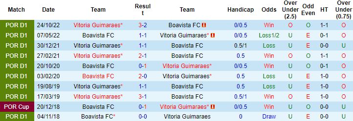 Nhận định, soi kèo Boavista vs Vitoria Guimaraes, 3h30 ngày 13/12 - Ảnh 2