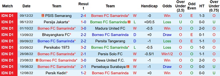 Nhận định, soi kèo Borneo vs PSS Sleman, 15h15 ngày 12/12 - Ảnh 1
