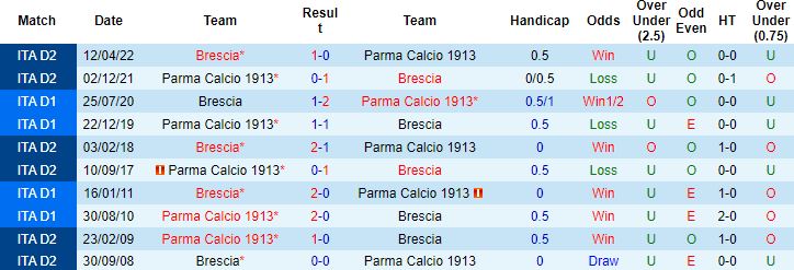 Nhận định, soi kèo Brescia vs Parma, 2h30 ngày 13/12 - Ảnh 2