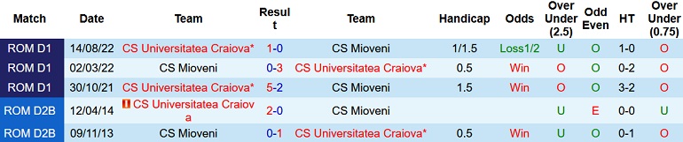 Nhận định, soi kèo Mioveni vs Universitatea Craiova, 1h30 ngày 13/12 - Ảnh 3