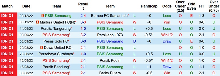 Nhận định, soi kèo PSIS Semarang vs Persija, 20h15 ngày 13/12 - Ảnh 1